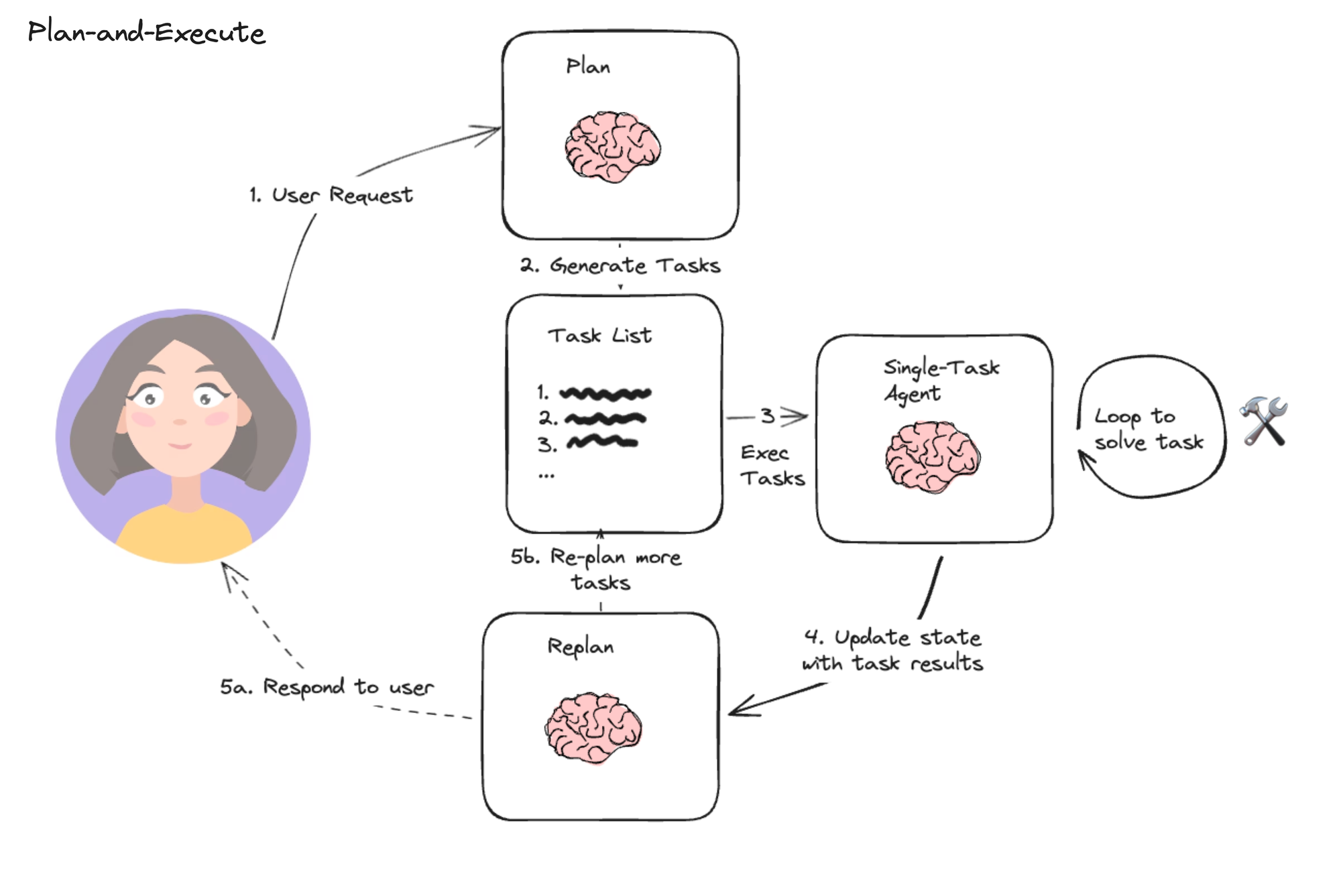 Plan and Execute Flow