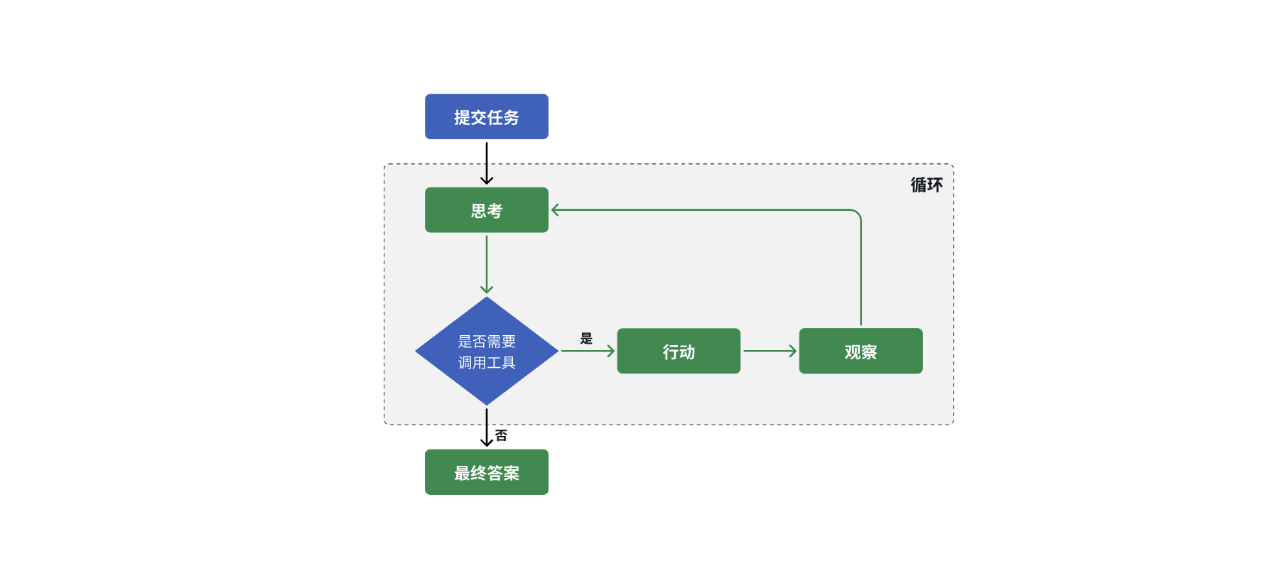 ReAct Flow