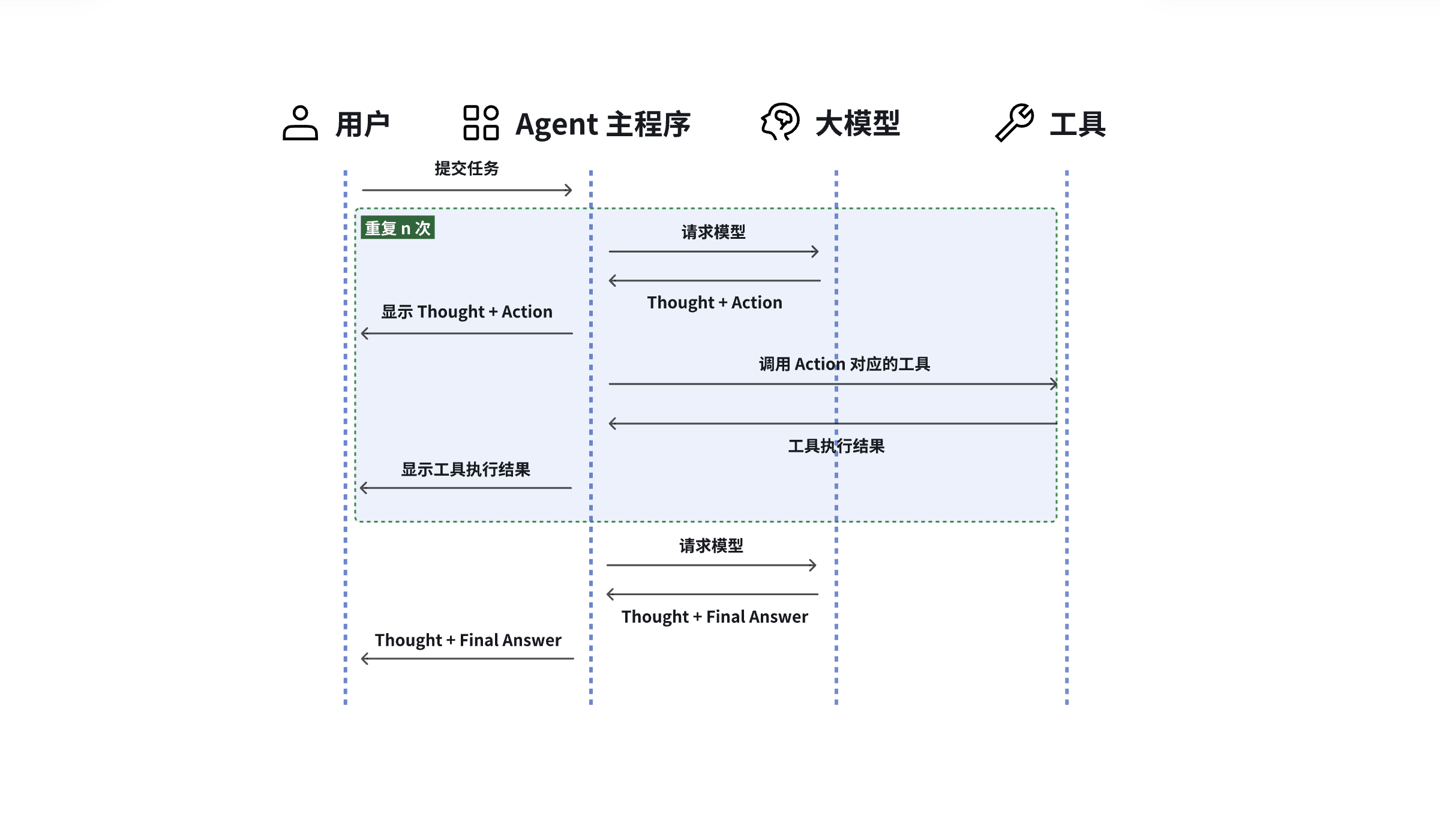 ReAct time diagram